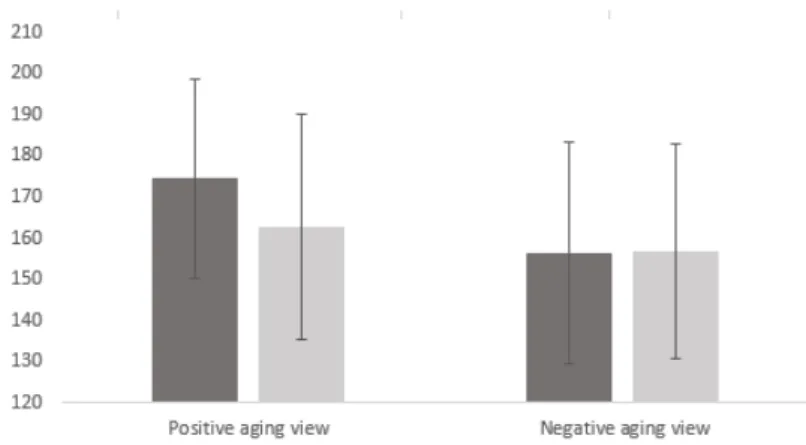 Figure 2. Debit  in relation to patients’ age and participants’ view of aging (FSA-R  test)