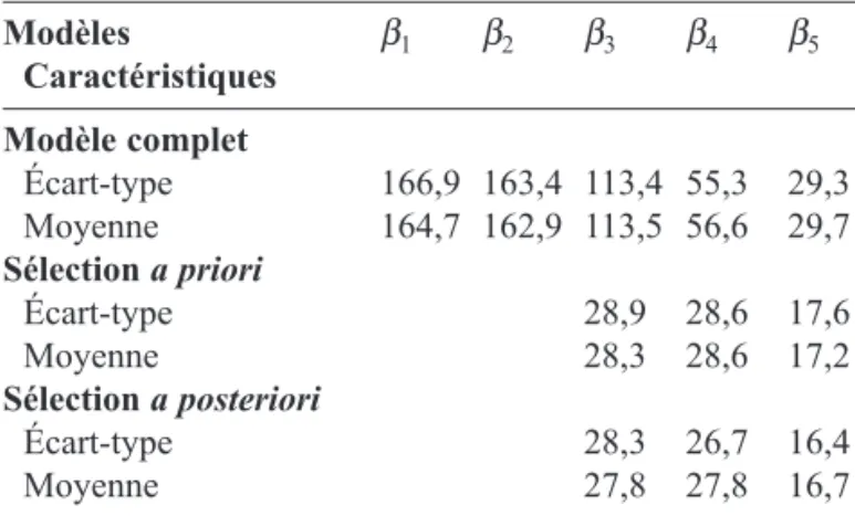 Tableau 2. Écarts-types  des  coefficients  de  régression estimés  et  moyennes  des  erreurs-standards  (en  pour  cent des  valeurs  théoriques) — Standard  deviations  of  the estimated  coefficients  of  regression  and  means  of  the standard errors