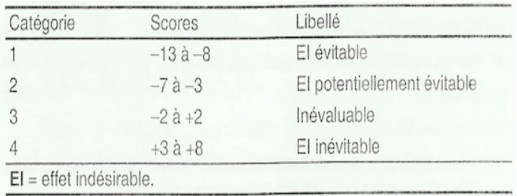 Figure 2. Catégorie d'évitabilité des effets indésirables selon le score obtenu(42) 