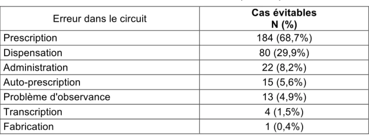 Tableau 3. Erreur dans le circuit du médicament (N = 319) 