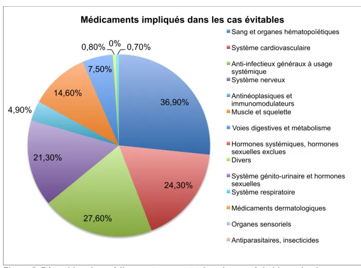 Figure 5. Répartition des médicaments suspects dans les cas évitables selon la  classification ATC (1 er  niveau)  