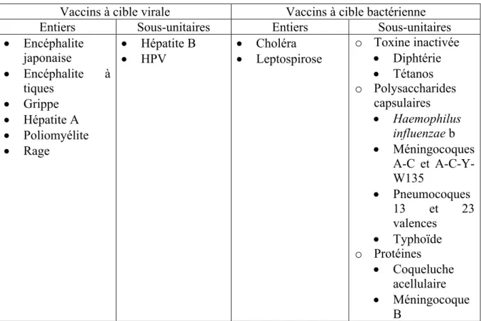 Tableau 1 : Les vaccins inactivés 