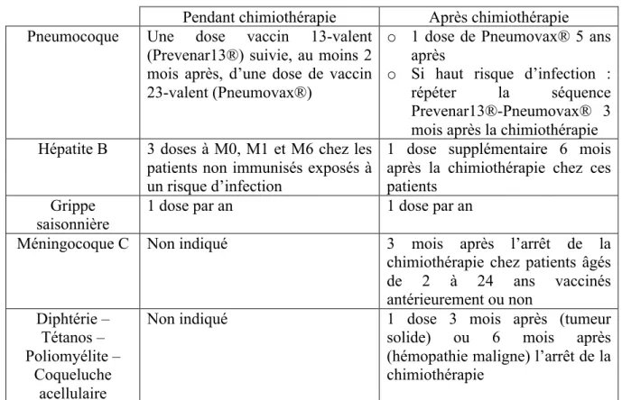 Tableau 4 : Recommandations pour les vaccins inactivés 