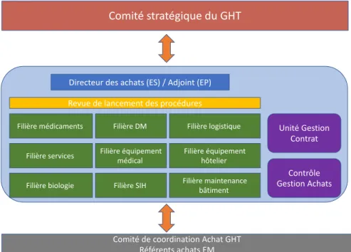 Figure 3. Organisation fonction achat GHT 