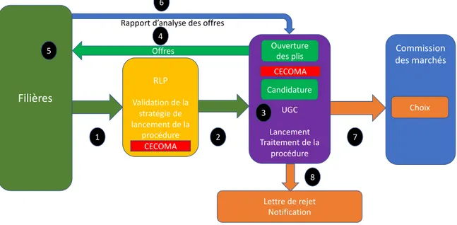 Figure 4. Processus achat 