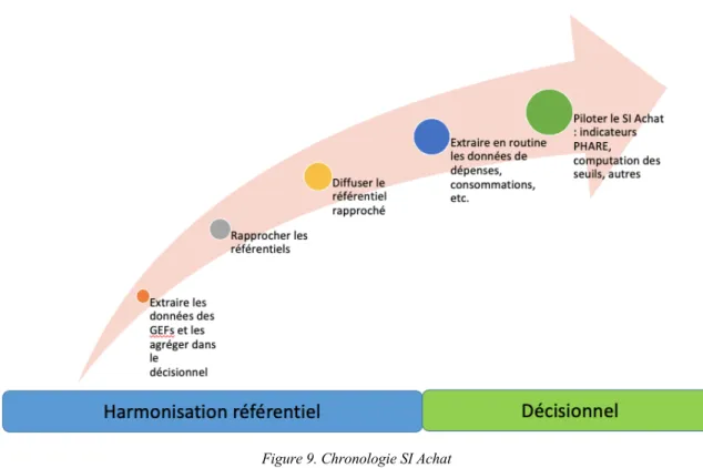 Figure 9. Chronologie SI Achat 