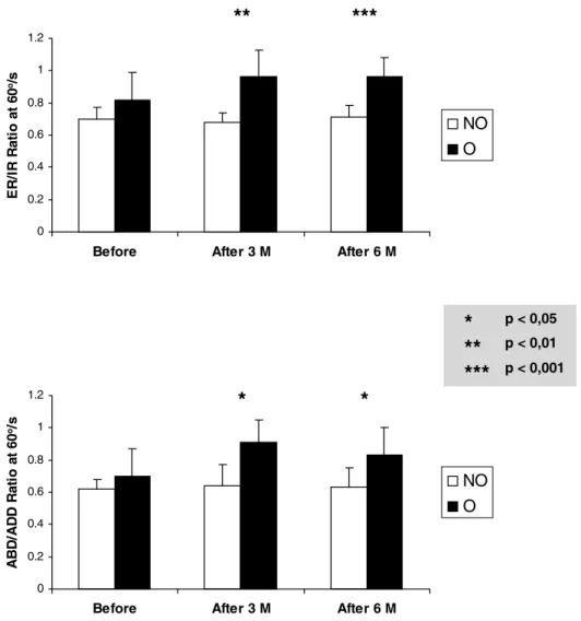 Fig. 1. ER/IR and ABD/ADD ratios at 60 ◦ /s in the concentric mode before, three (3 M) and six (6 M) months after latissimus dorsi transfer.