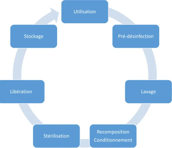 Figure 9 - Étapes du processus de stérilisation 