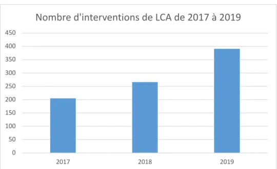 Figure 12 - Évolution du nombre d'interventions de LCA entre 2017 et 2019 au CHU de Toulouse 