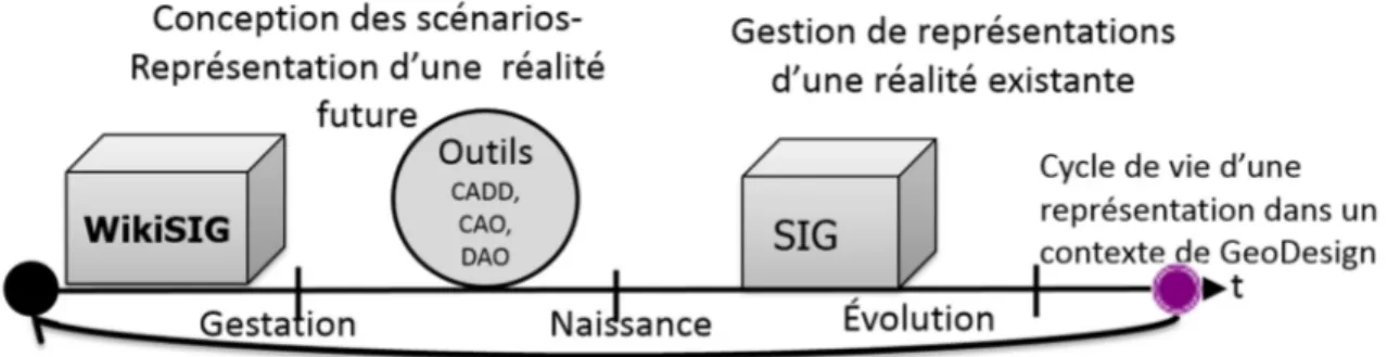 Figure 3.3: Positionnement du WikiSIG par rapport au SIG traditionnel dans le cycle  de vie de l’entité géographique