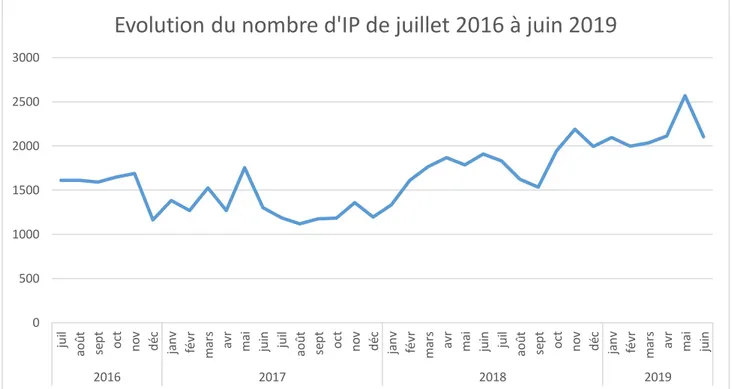 Figure 3 : Evolution du nombre d'IP 