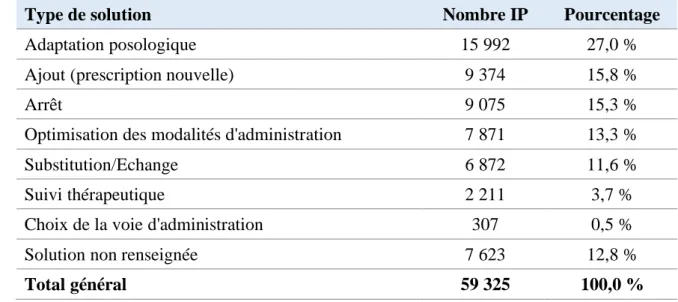 Tableau 11 : Répartition des IP par type de solution 