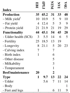 Table 1.  Relative emphasis on traits in national  selection indices in June 2011. 