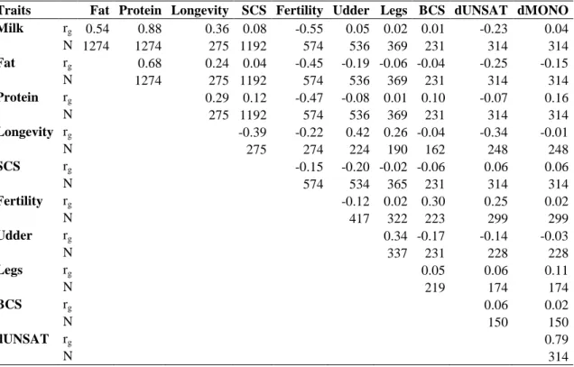 Table 2. Genetic correlations (r g ) approximated as correlations among EBVs and the number of bulls  used to estimate the correlations; all traits are defined above