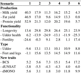 Table 5.  Relative genetic gain expected on all  traits under each scenario. 