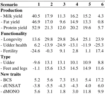 Table 5.  Relative genetic gain expected on all  traits under each scenario. 