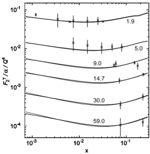 Figure 1. Fits to F 2 γ . The thick and thin curves correspond respectively to the triple-pole and to the double-pole cases