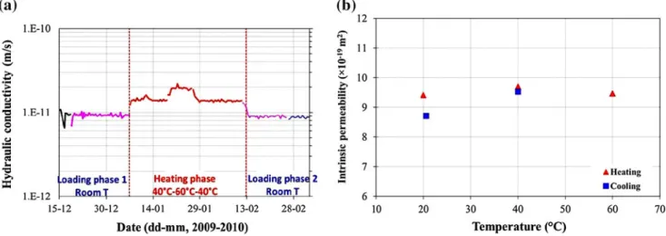 Fig. 9 Variation of a hydraulic conductivity with time b intrinsic permeability with temperature under constant confining pressure conditions for the Boom clay in isostatic test (Chen et al