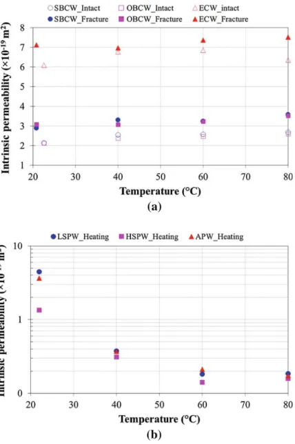 Fig. 10 Variations of intrinsic permeability with temperature for the Boom clay (above) and Opalinus clay (below) in permeameter tests with fixed volume (Chen et al