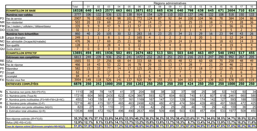 Tableau 2. Tableau synoptique des résultats de l’échantillon (LM, 2009, p.7) 