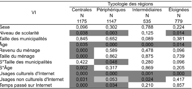 Tableau  9.  Seuils  de  signification  empirique  pour  le  modèle  linéaire  généralisé  de  la  diversité des sorties au spectacle 