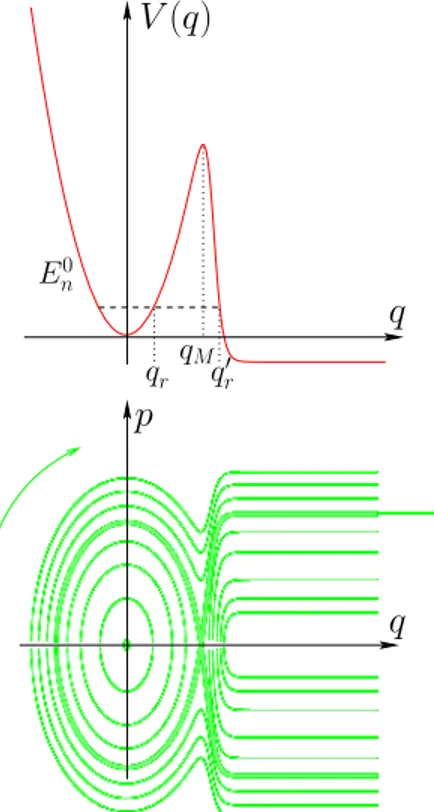 Figure 8.4: Modeling of the direct coupling between the edge of the regular region to the chaotic one by a potential barrier separating a potential well from an “open” region