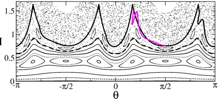 Figure 8.5: Classical phase space of the kicked rotor at K = 3.4 in approximate action-angle variables (I, θ)