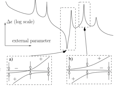 Figure 8.1: The two elementary scenarios of huge enhancement (case b) or cancellation (case a) of the tunneling splitting between symmetric (+) and anti-symmetric ( − ) states can be easily understood from the resonant crossing of a third level (here a sym