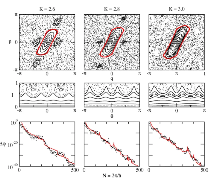 Figure 8.9: Quantum and semiclassical splittings in the kicked rotor model for K = 2.6 (left column) K = 2.8 (central column), and K = 3 (right column)