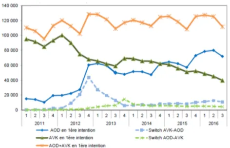 Figure  7  :  Évolution  trimestrielle  du  nombre  de  patients  débutant  un  traitement  par  AOD  ou  AVK  entre janvier 2011 et septembre 2016  