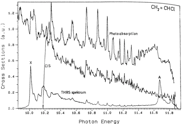 Figure 2   Absorption spectrum of C 2 H 3 Cl with LiF filter. For comparison, a CIS curve is also  displayed on the same energy scale 