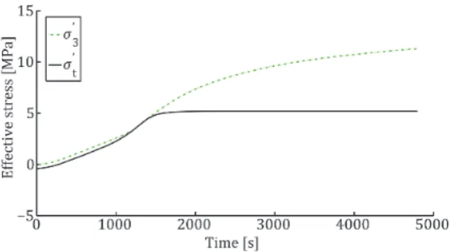 Fig. 5 : Krischer’s curve comparing RF hydrogels numerical and  experimental drying kinetics 