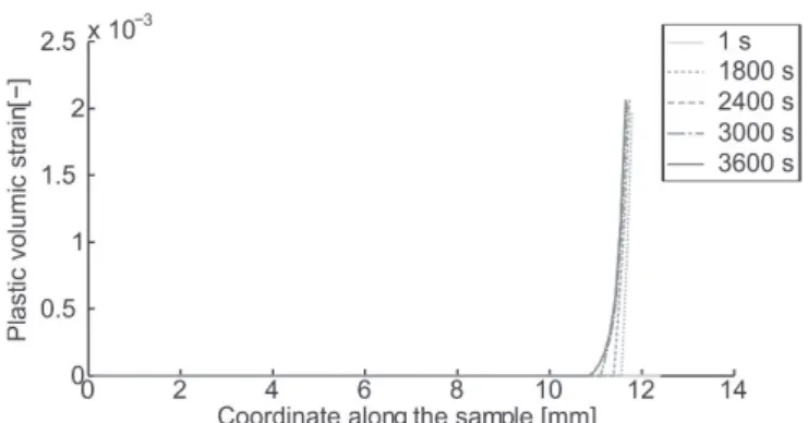 Fig. 7 : Evolution of the plastic strain along the radius of the sample at different time steps