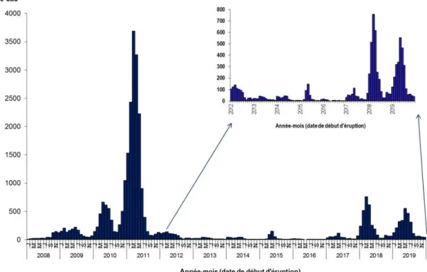 Figure 11 : distribution mensuelle du nombre de cas de rougeole déclarés en France,   de 2008 à 2019 [83]  