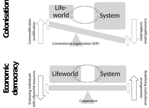 Figure 1: Influence of economic democracy in rebalancing lifeworld and system