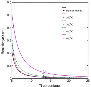 Fig. 3. Resistivity of a-Si/Ti as a function of Ti percentage. The solid lines are the regression ﬁts to Eq