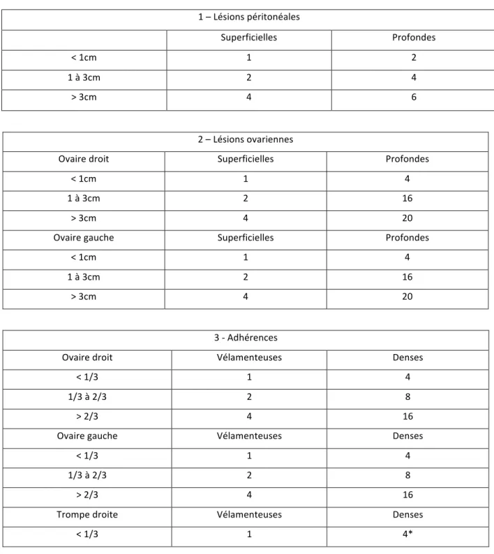 TABLEAU 1 : LE SCORE AFSR DE L'ENDOMETRIOSE(1) 