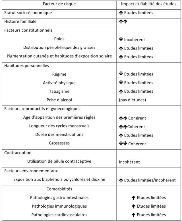 TABLEAU 2 : FACTEURS DE RISQUE DE L'ENDOMETRIOSE 