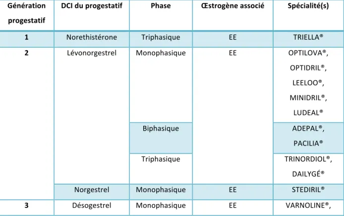 TABLEAU 3 : EXEMPLE DE PILULES CONTRACEPTIVES OESTROPROGESTATIVES (LISTE NON  EXHAUSTIVE) 