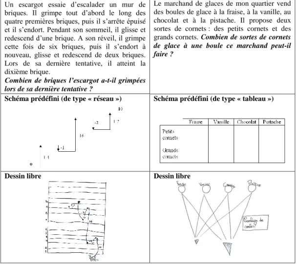 Figure 1 : Exemples de problèmes et de représentations proposées dans le test 
