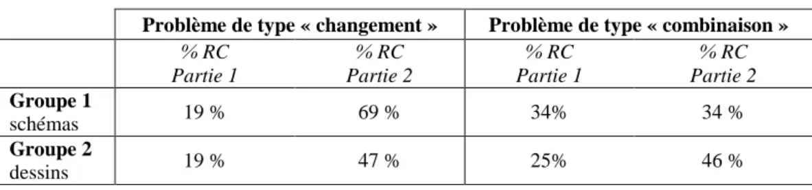 Figure 3 : Pourcentages de réponses correctes à deux problèmes des parties 1 et 2 