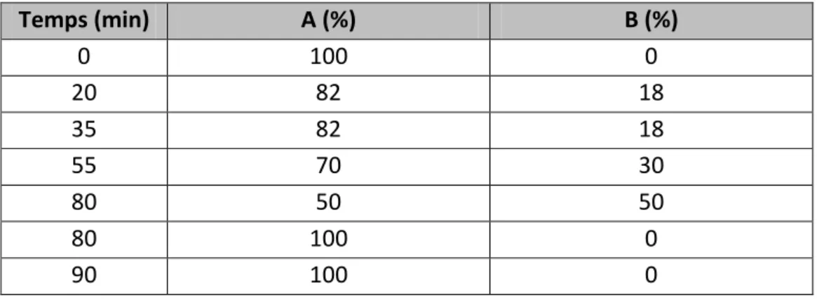 Figure 7. Système de colonne basse pression sur résine Amberlite™ XAD16N 