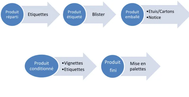 Figure 2 : Etapes de conditionnement d'un vaccin 