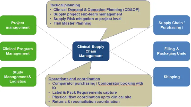 Figure 4 : Management du service de logistique des essais cliniques 