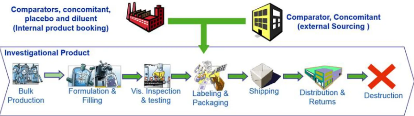 Figure 5 : Logistique d'un essai clinique 