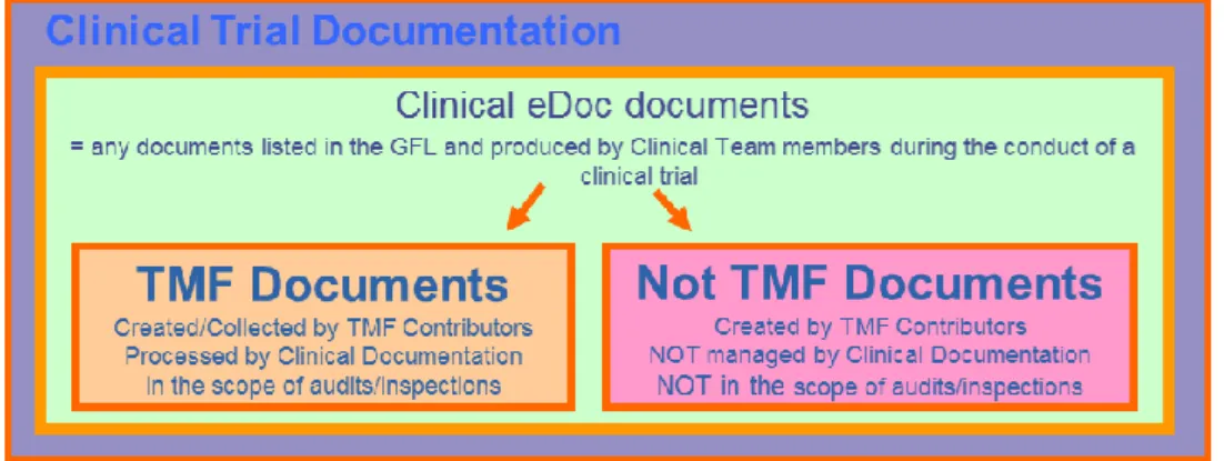 Figure 8 : Gestion de la documentation dans le TMF électronique de Sanofi Pasteur 