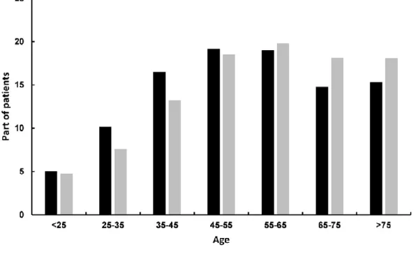 Figure 1 : Pourcentage de patient avec au moins un remboursement d’IPP par âge et par année  (7) 