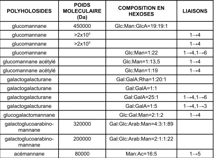 Tableau   2 : Récapitulatif des polyholosides du gel d'Aloe vera [26]