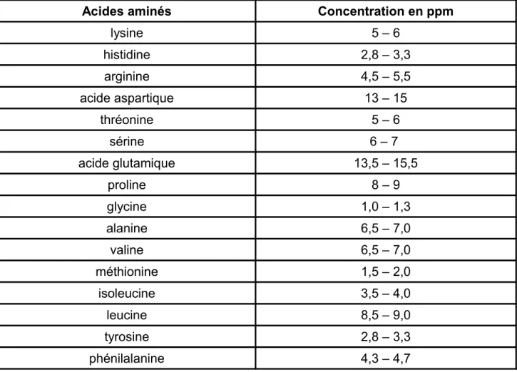 Tableau   3 : Récapitulatif des principaux acides aminés du gel d'Aloe vera  (source : IASC)