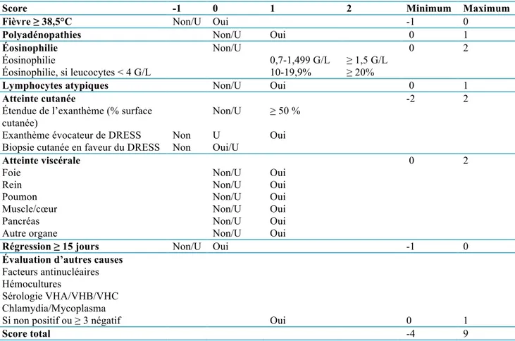 Tableau 1 : Critères de notation pour le score RegiSCAR : U signifie non connu, VHA : virus de l’hépatite A, VHB : virus de  l’hépatite B et VHC : virus de l’hépatite C [26] 